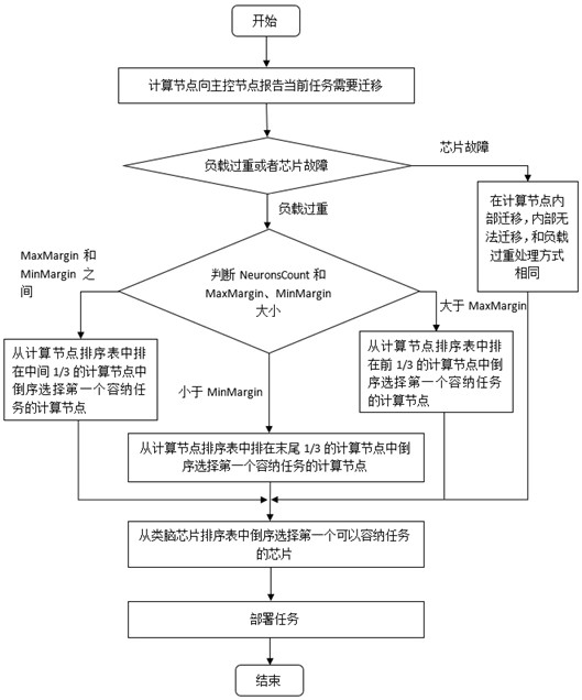 Task migration method of brain-like computer operating system