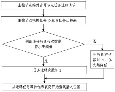 Task migration method of brain-like computer operating system