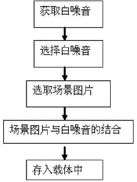 System for improving sleeping and production method and application method thereof