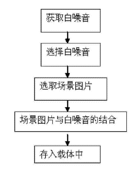 System for improving sleeping and production method and application method thereof