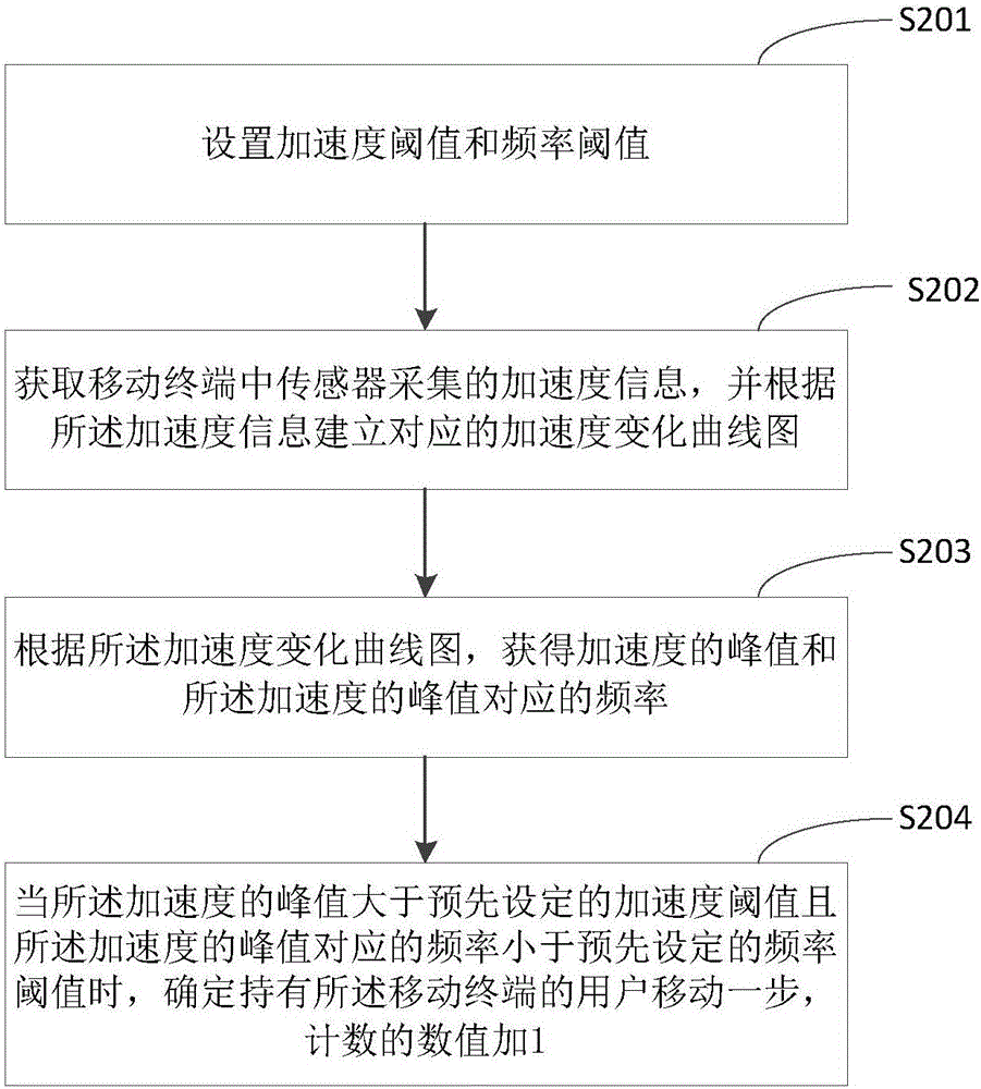 Step counting method, step counting device and mobile terminal