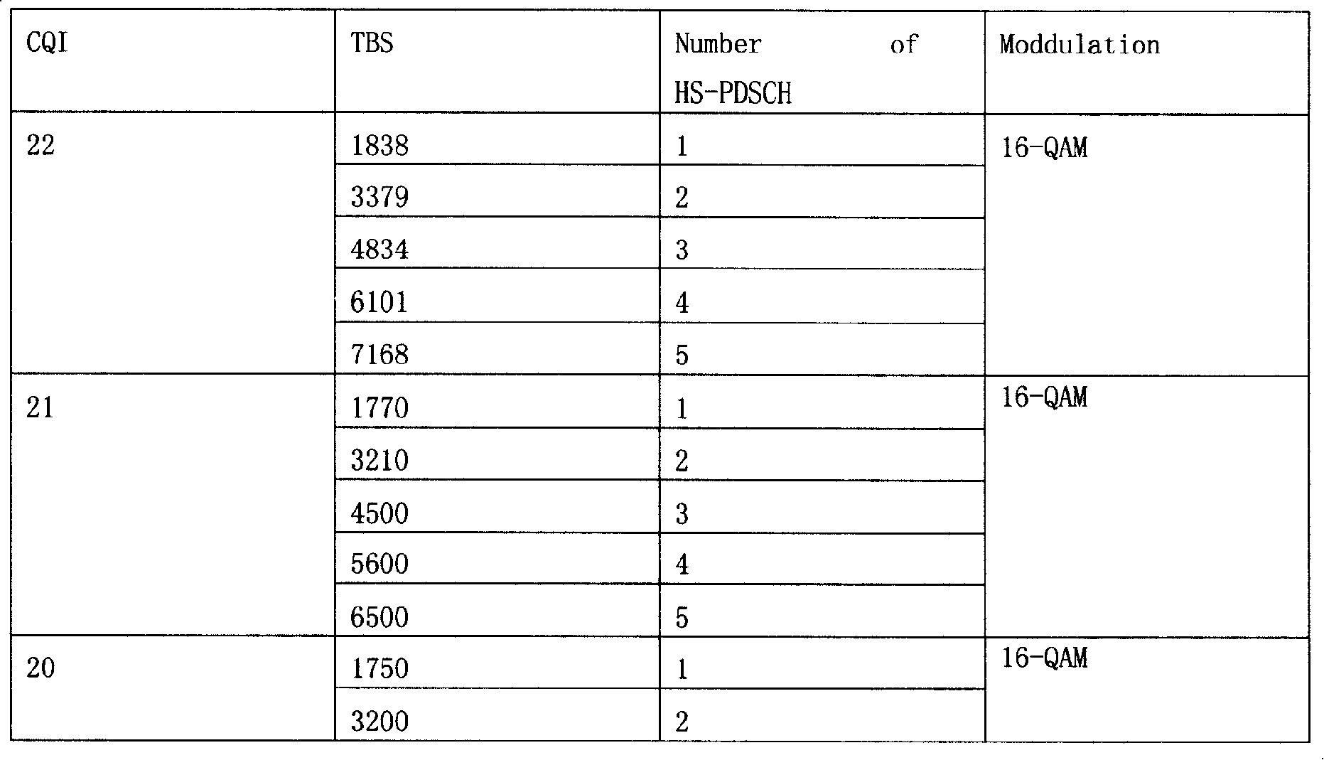 High speed down sharing channel resource distributing method