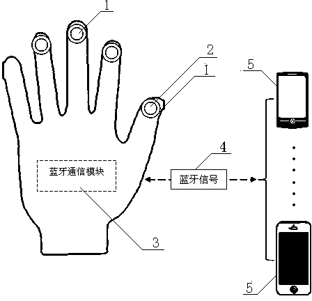 Method for applying bluetooth key finger stall to vehicular communication