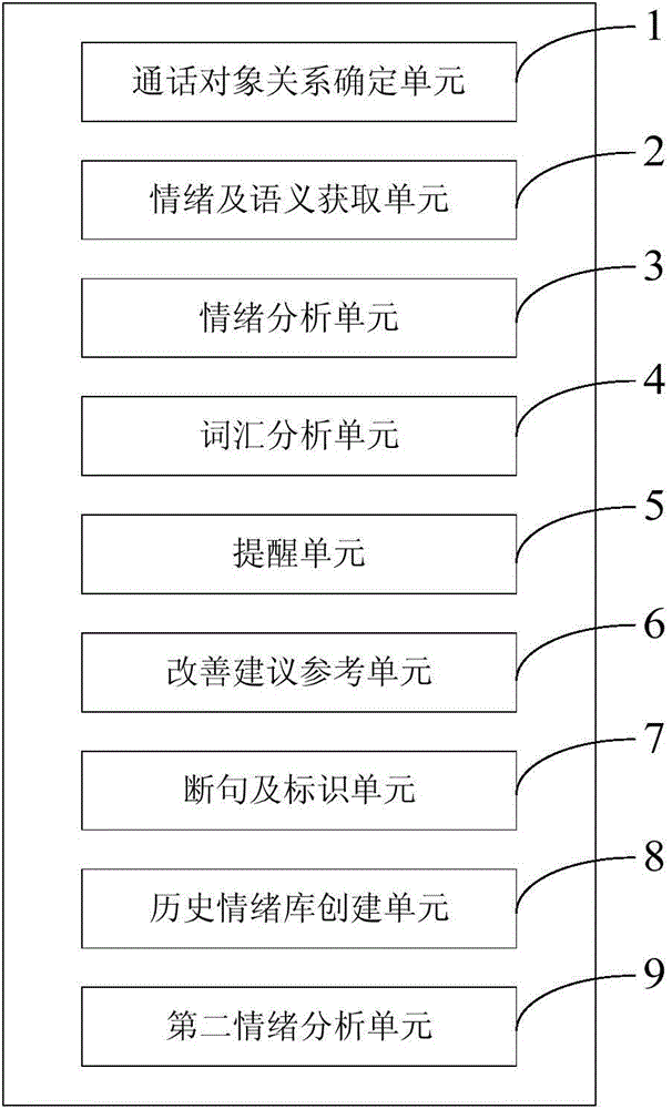 Method and device for improving dialogue communication effect based on speech analysis