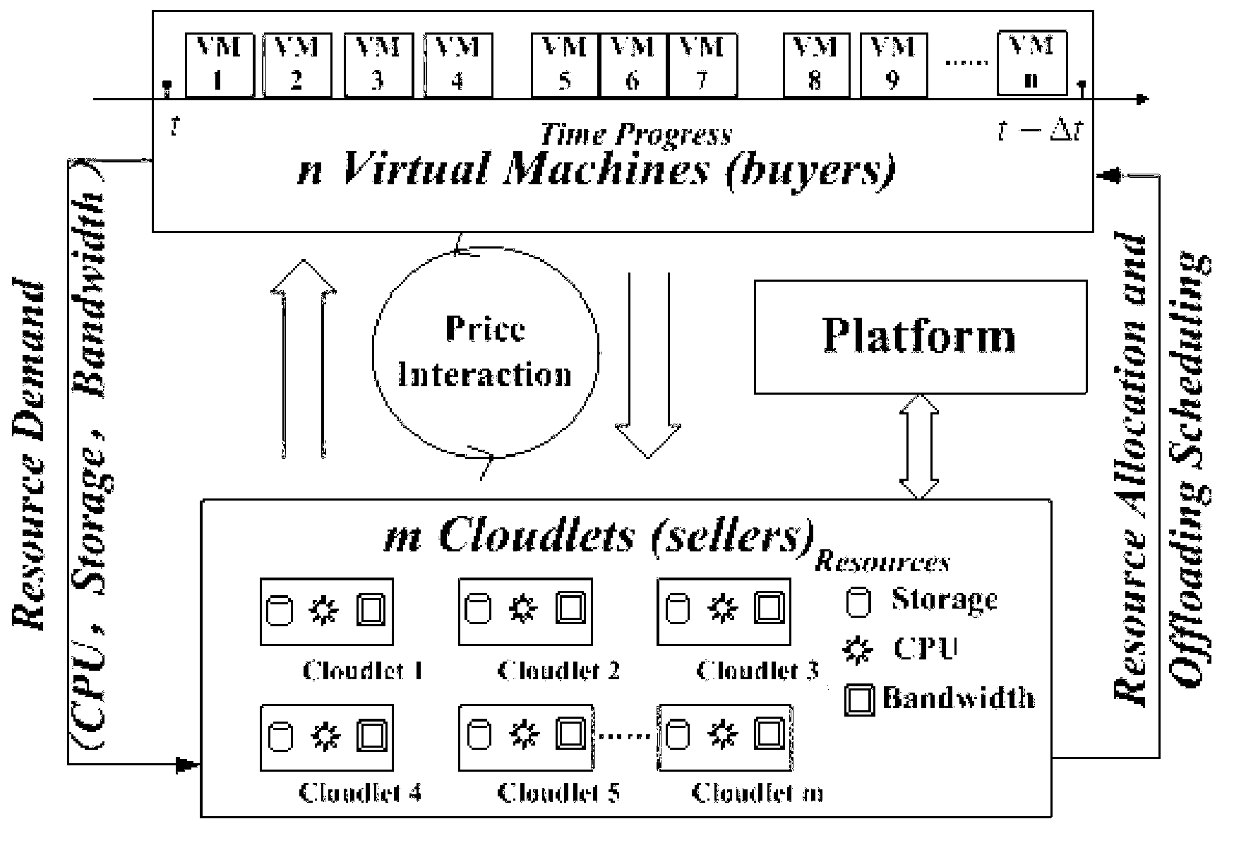 Multi-dimensional resource pricing method in mobile cloud computing environment based on bilateral market