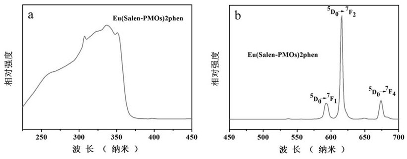 Preparation, product and application of fluorescently labeled polyester/periodic mesoporous bone filling composites with degradable rate