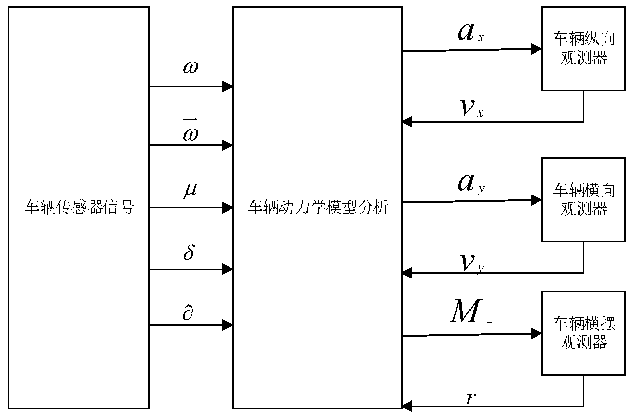 Diagnosis method for failure fault of distributed hub motor driven vehicle