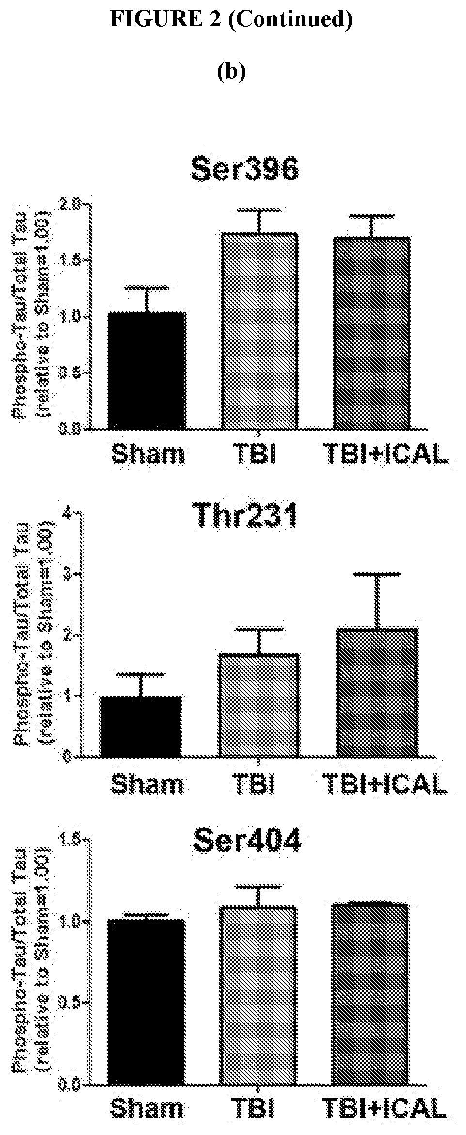 Compositions for increasing resilience to traumatic brain injury