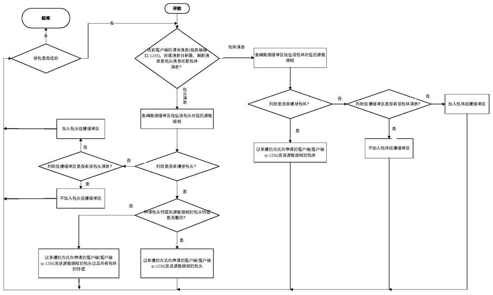 PIS frame supplementing algorithm based on multicast and unicast hybrid strategy