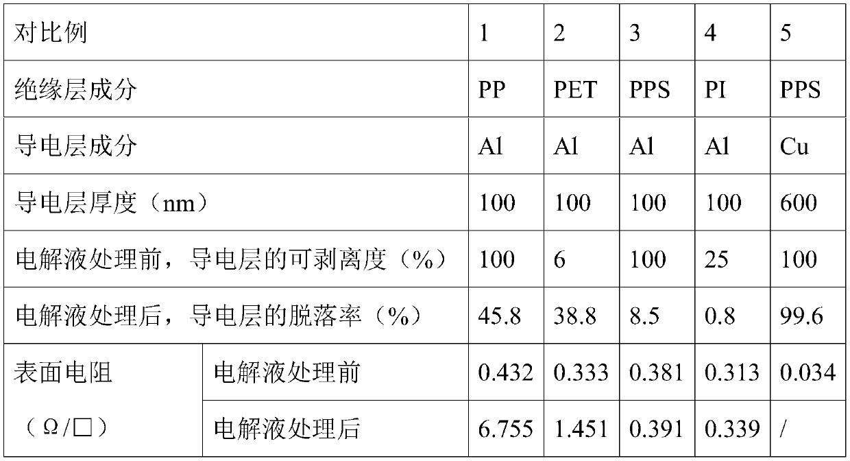 Multilayer film, current collector, electrode sheet and battery