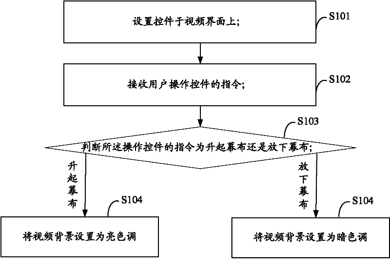 Method and system for regulating background during watching of ipad video, and ipad video player