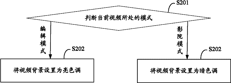Method and system for regulating background during watching of ipad video, and ipad video player