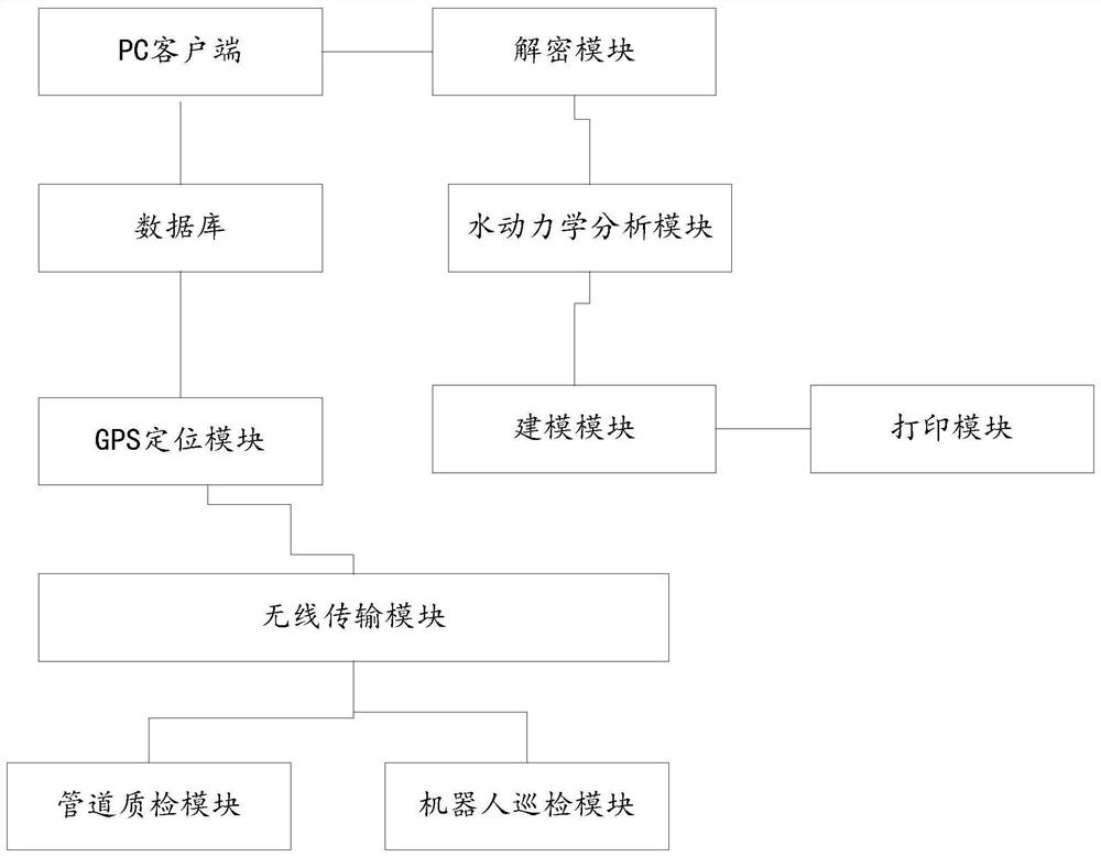 Pipe network management and control system based on intelligent pipeline management