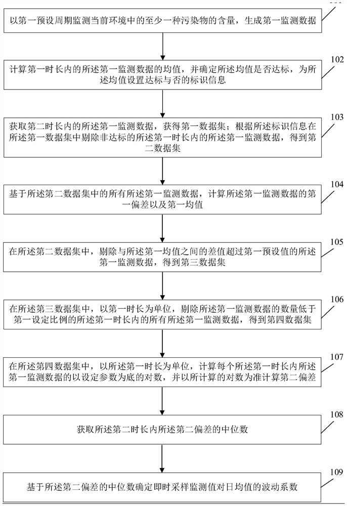 Pollutant fluctuation coefficient determination method and device, pollutant monitoring method and device and storage medium