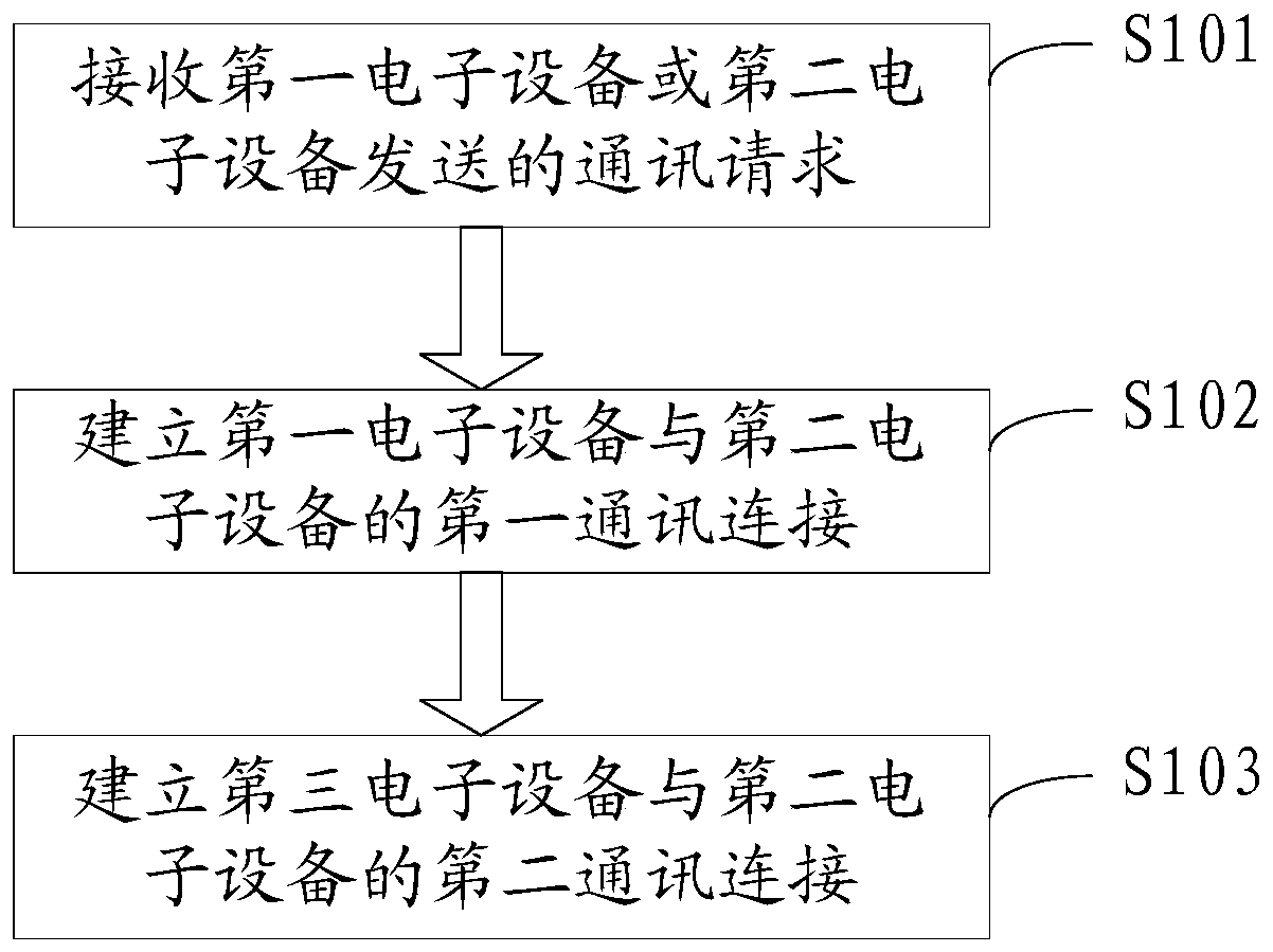 A method and server for information processing