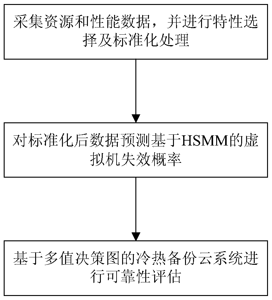 Virtual machine hybrid standby dynamic reliability assessment method based on mode transfer