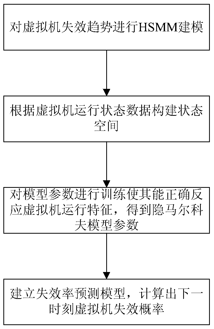 Virtual machine hybrid standby dynamic reliability assessment method based on mode transfer