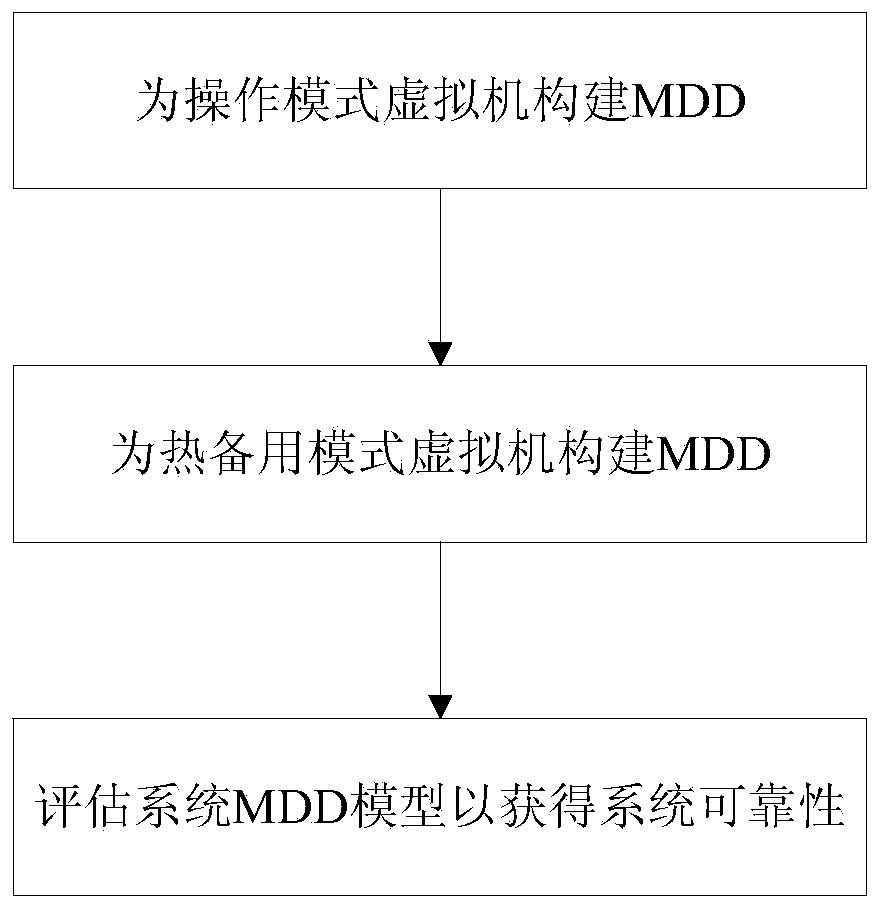 Virtual machine hybrid standby dynamic reliability assessment method based on mode transfer