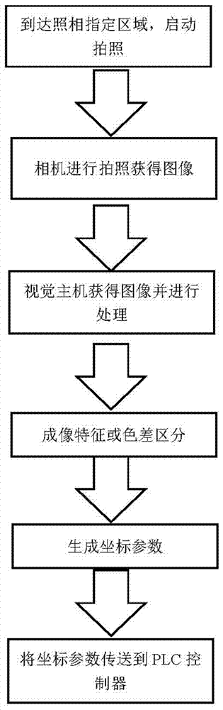 A fully automatic vacuum casting method for multiple irregular molds