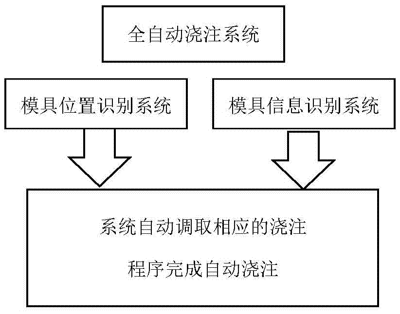 A fully automatic vacuum casting method for multiple irregular molds