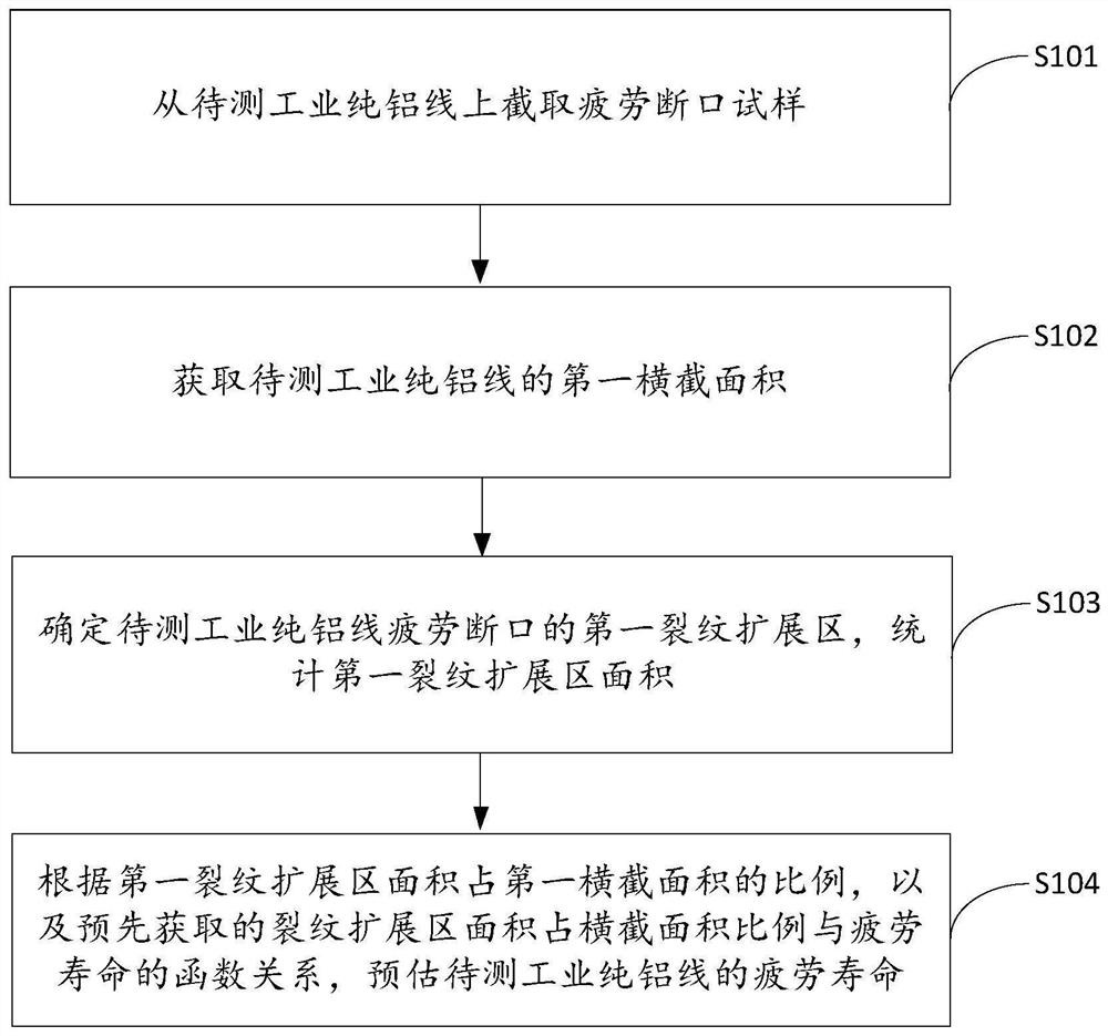 Method and device for estimating fatigue life of industrial pure aluminum wire