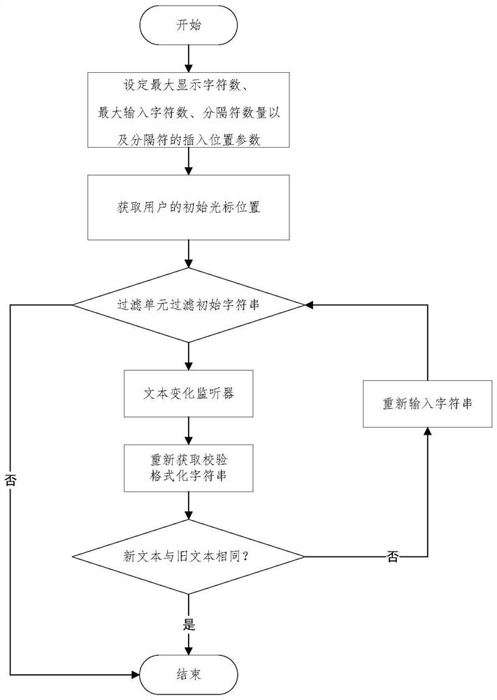 Formatting input method and system based on Android