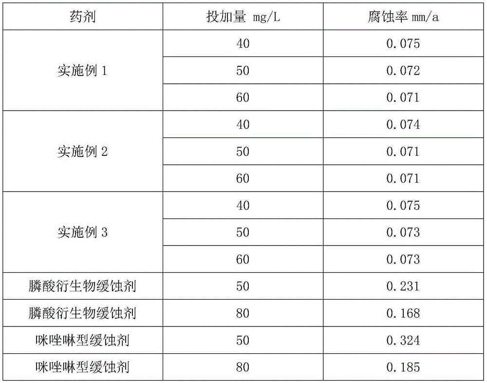 Corrosion and scale inhibitor for reinjection water of oil field and preparation method of corrosion and scale inhibitor