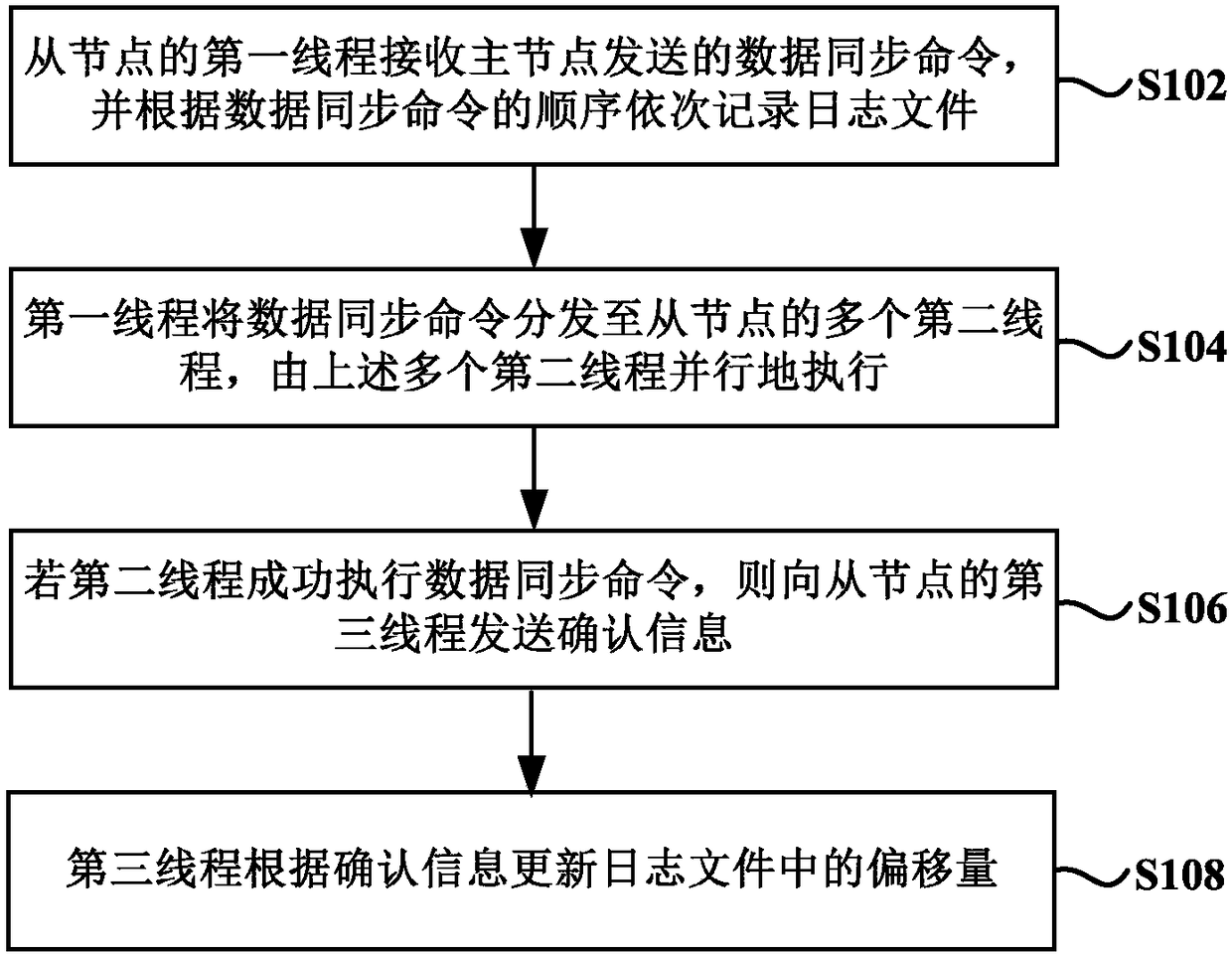 Master-secondary synchronization method and device