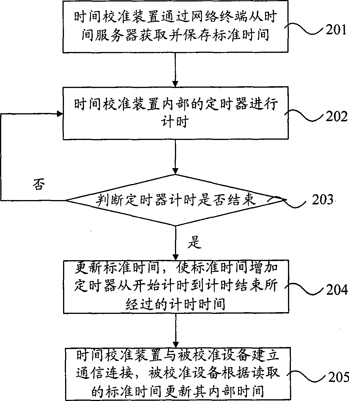 Method and device for calibrating time