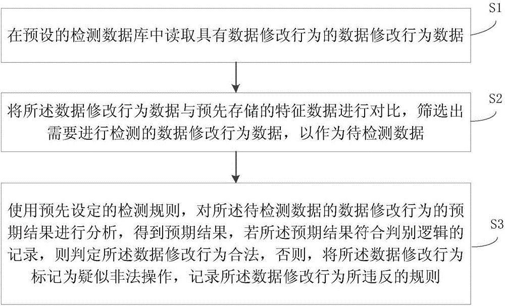 Method and device for automatically detecting illegal data modification behavior