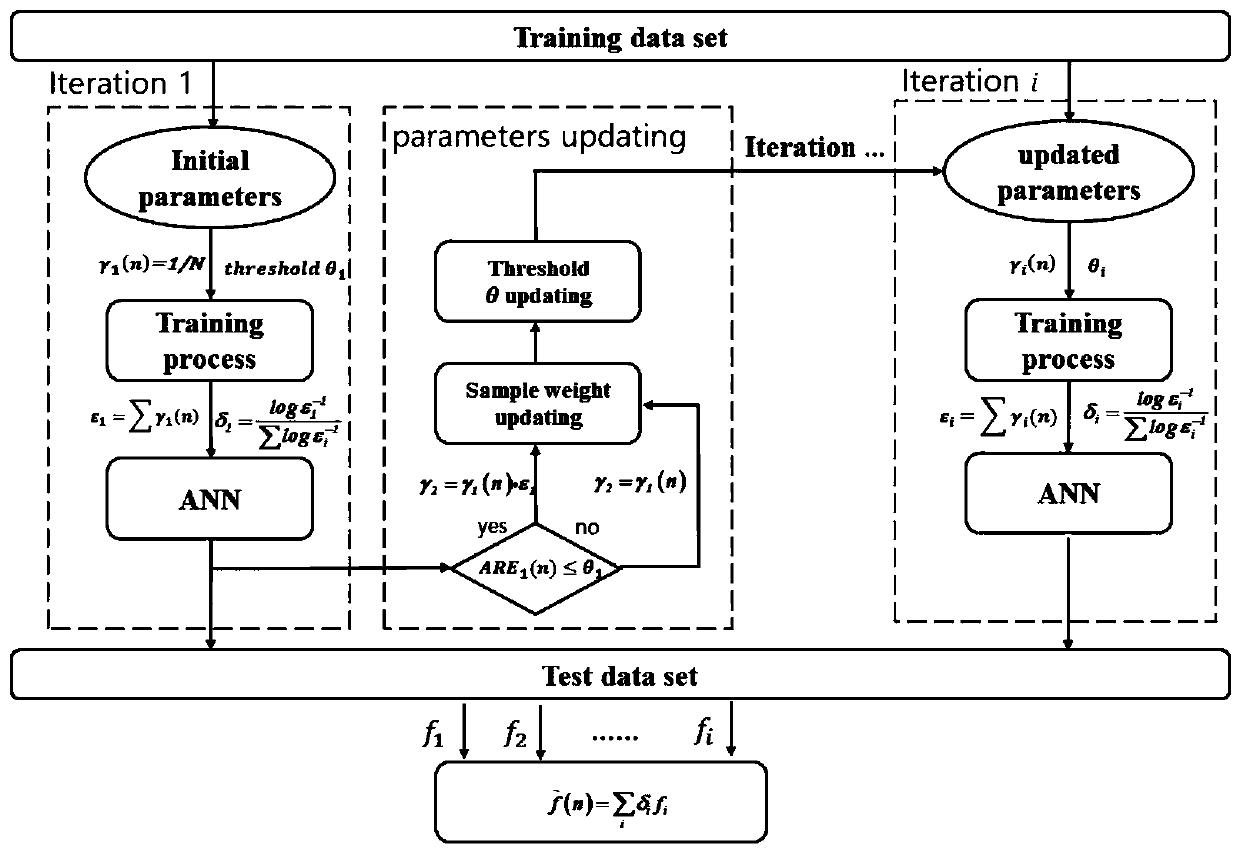 Short-term load prediction method based on incremental learning