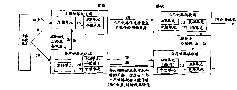 Business sending and receiving methods, terminals and system structure in microwave communication