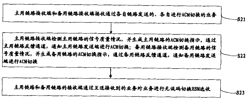 Business sending and receiving methods, terminals and system structure in microwave communication