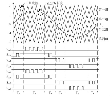 Full digital five-level inverter sinusoidal pulse width modulation (SPWM) control method