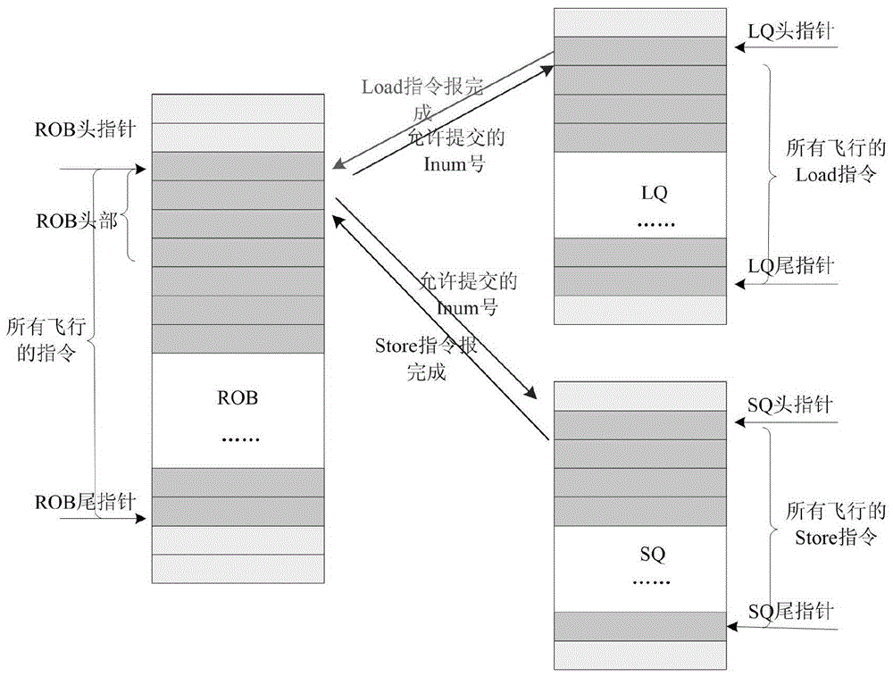 A Pipeline Commitment Method for Store Instructions in a Superscalar Microprocessor