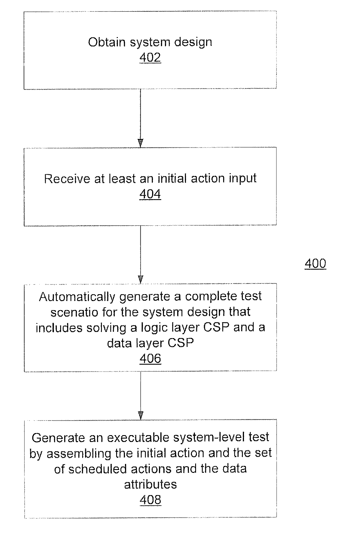 Method and system for automatically generating executable system-level tests