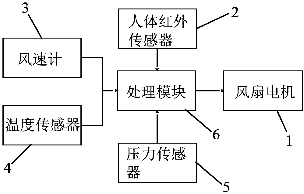 Fan safety and energy saving control system