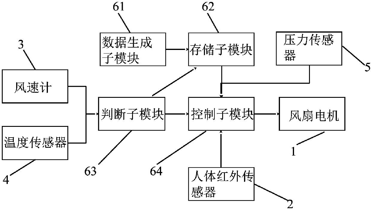 Fan safety and energy saving control system