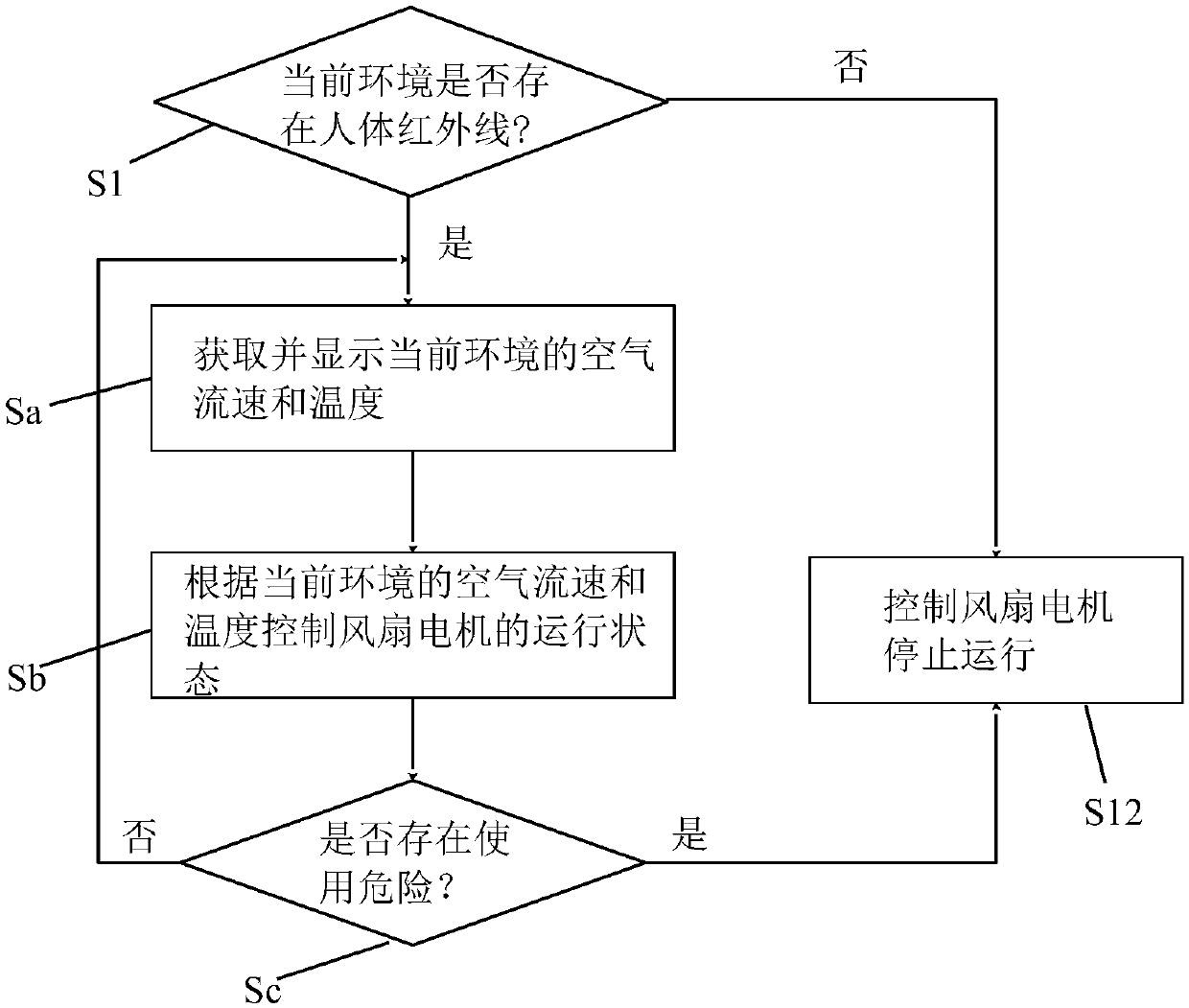 Fan safety and energy saving control system