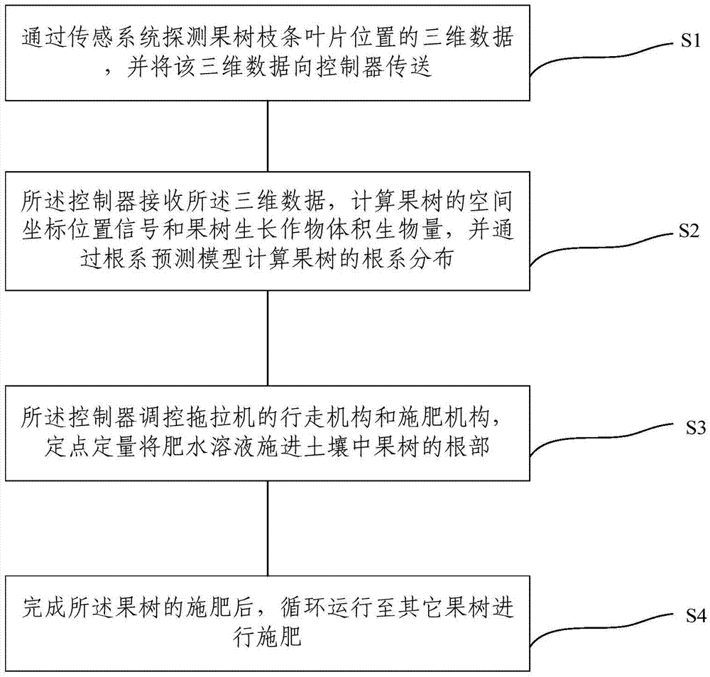 An orchard target variable liquid fertilization device and fertilization method