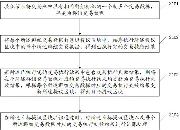 Blockchain-based data processing method, device, equipment and readable storage medium