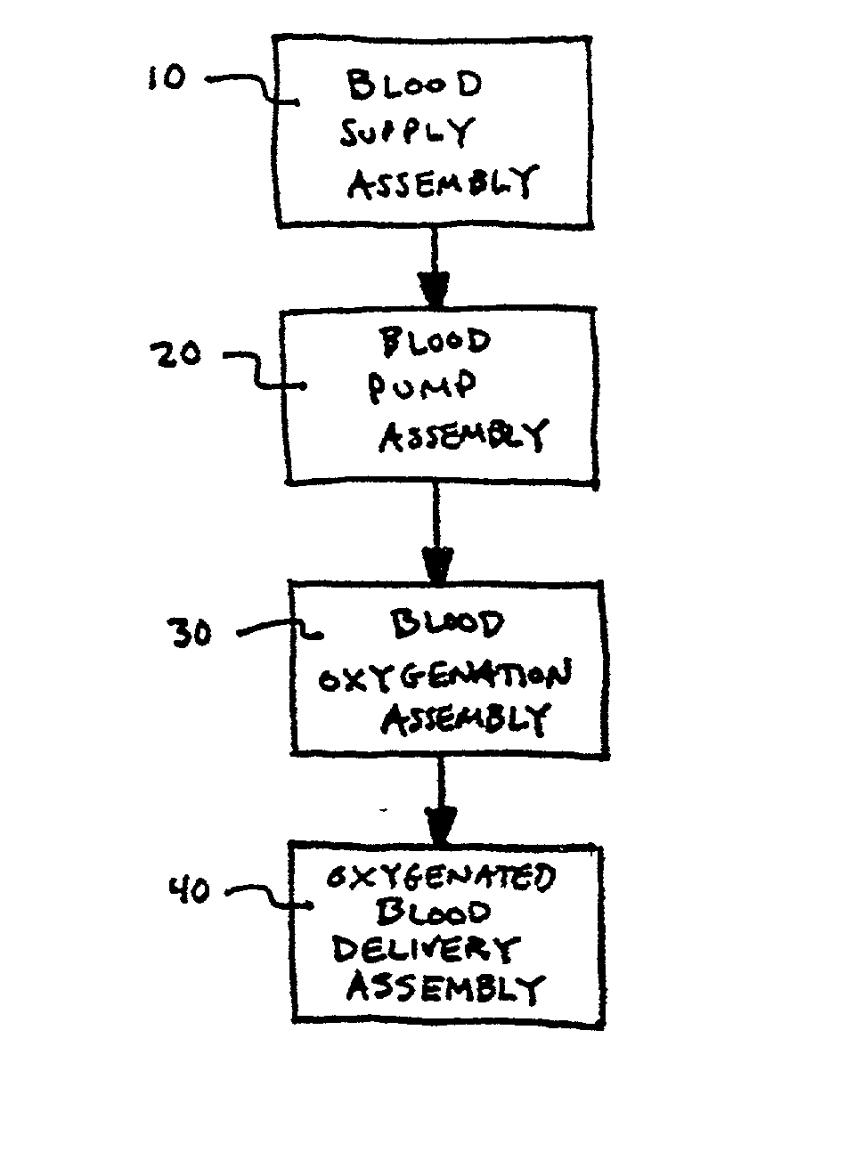 Method of blood oxygenation