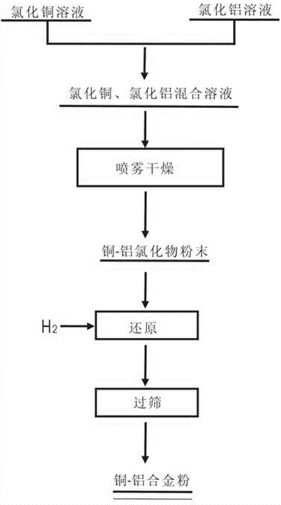 Preparing method for ultrafine copper-aluminum alloy powder