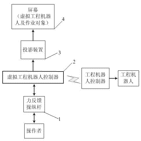 Virtual engineering robot system and control method