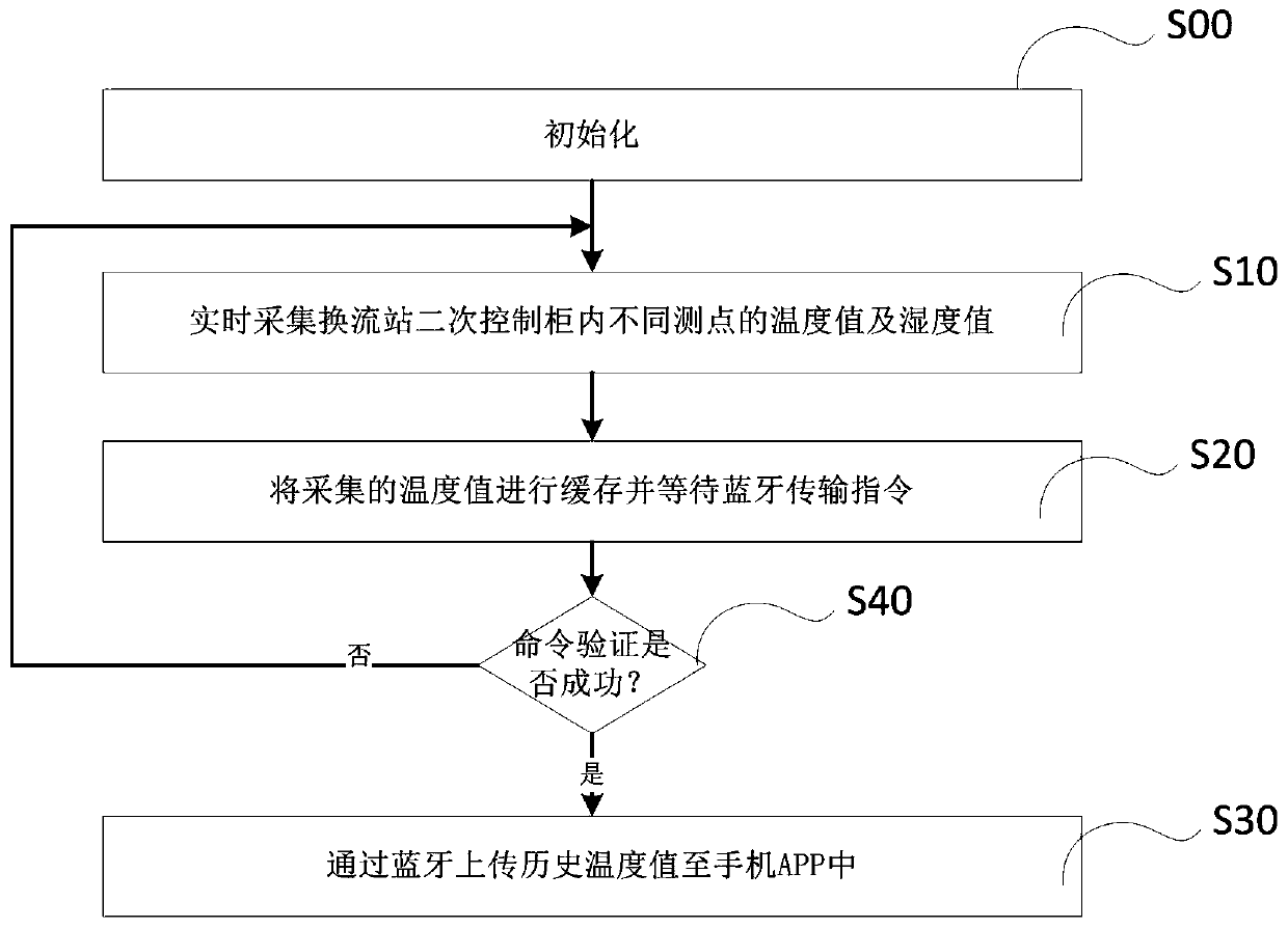 Convertor station region temperature offline collecting method, device and system