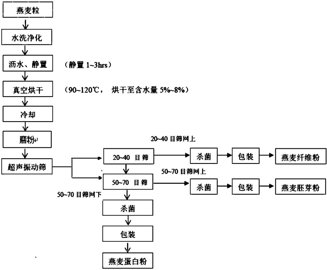 Comprehensive processing method of organic oat fiber powder, oat protein powder and oat germ powder