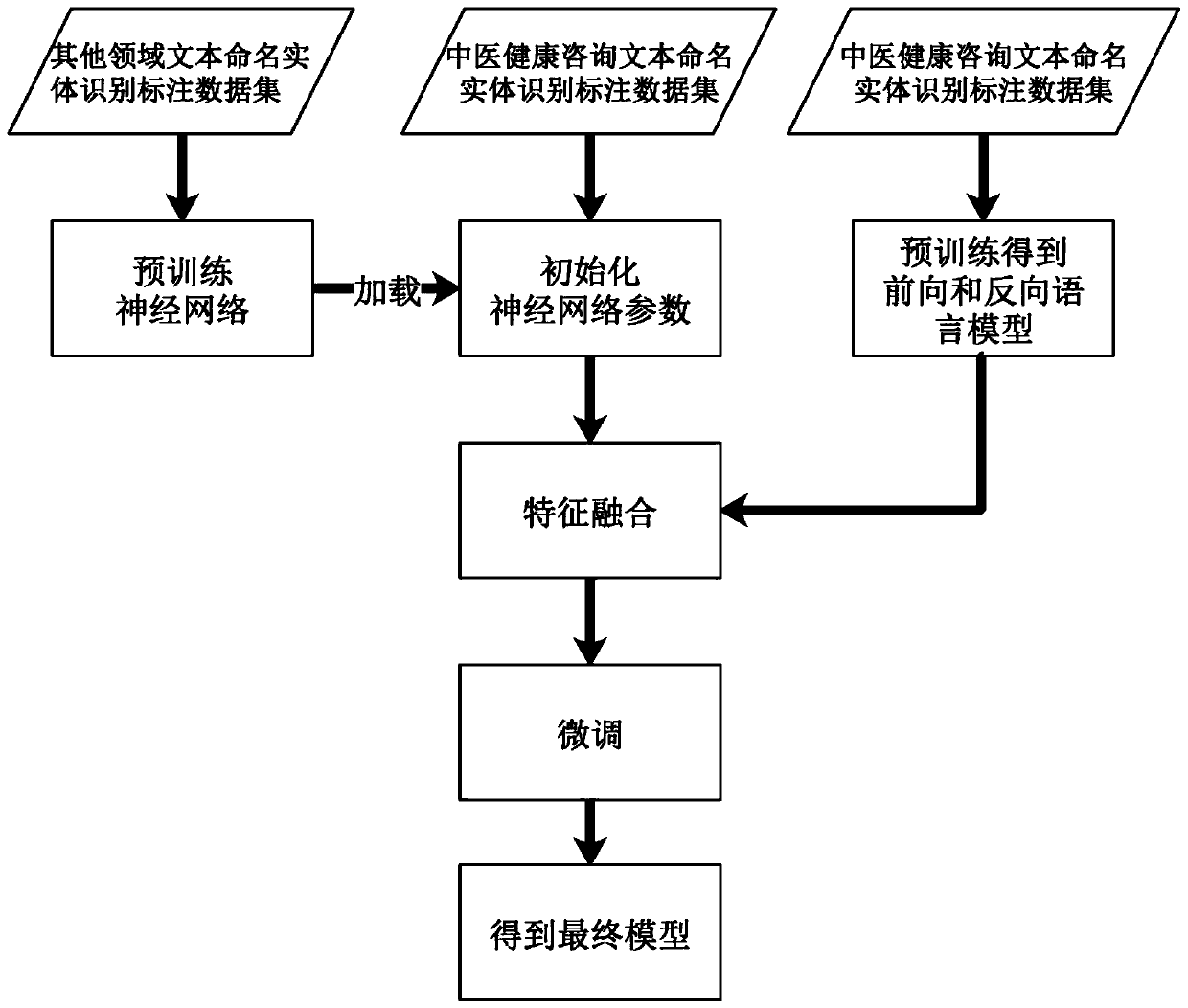 A traditional Chinese medicine health consultation text named entity recognition method based on transfer learning