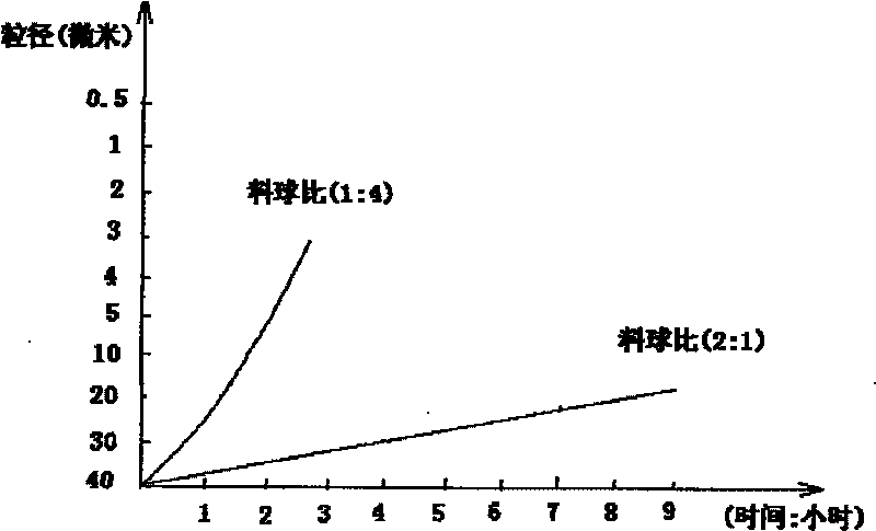 Method for preparing ultra-fine reduction dyestuff