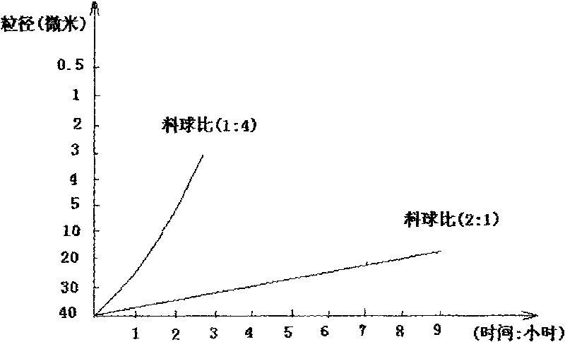 Method for preparing ultra-fine reduction dyestuff