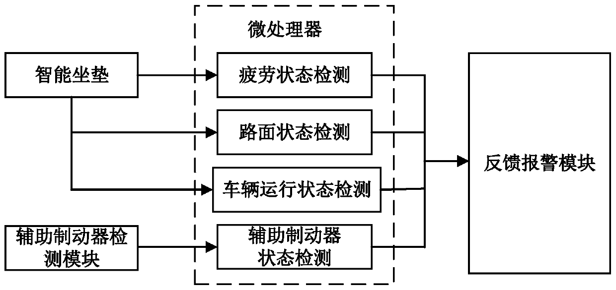 A system and method with driving state monitoring and early warning